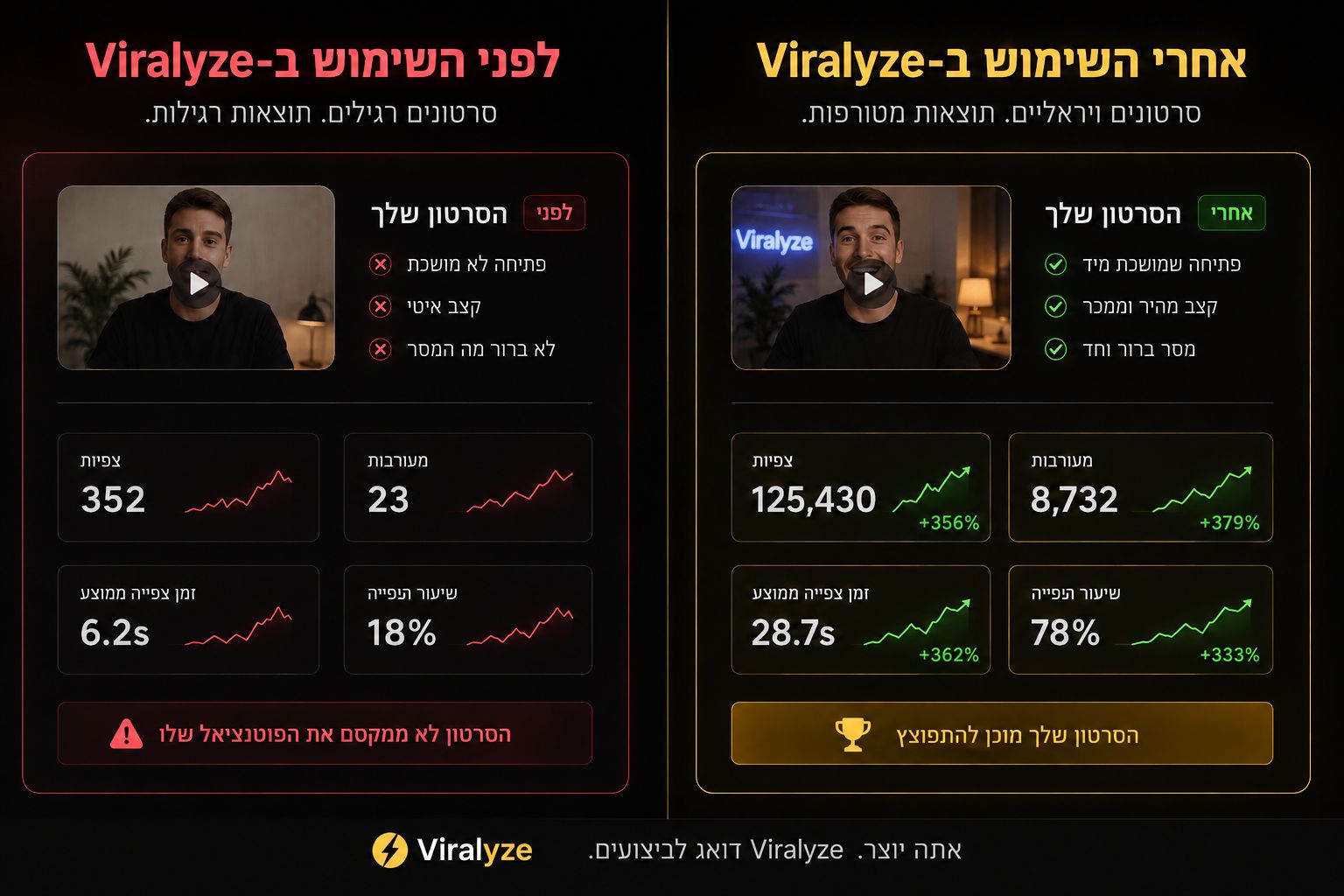 לפני ואחרי Viralyze — השוואת תוצאות ויראליות